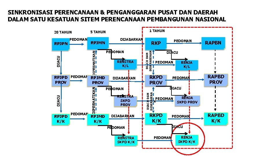SINKRONISASI PERENCANAAN & PENGANGGARAN PUSAT DAN DAERAH DALAM SATU KESATUAN SITEM PERENCANAAN PEMBANGUNAN NASIONAL