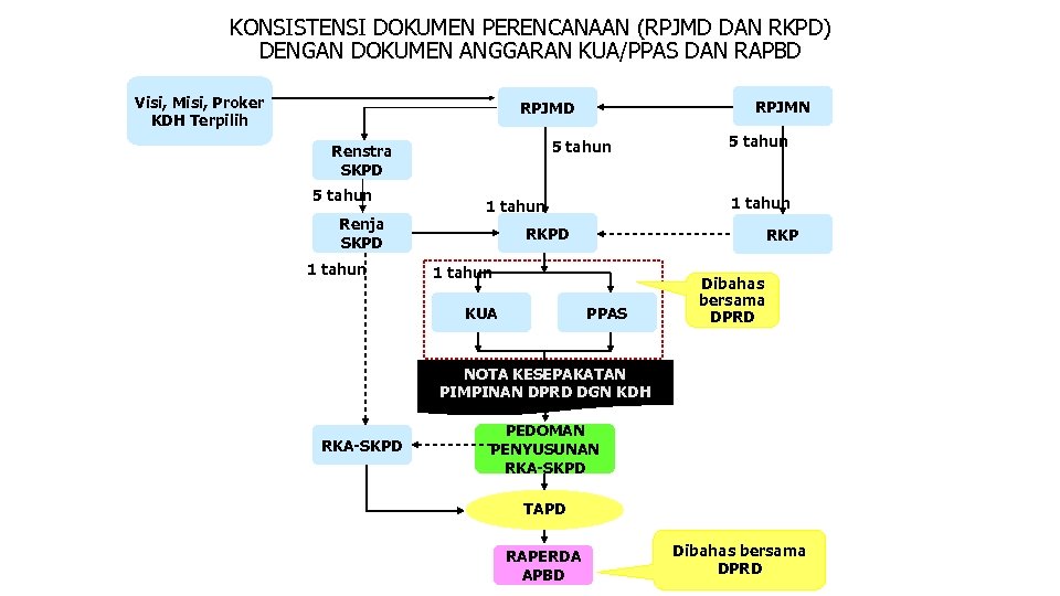 KONSISTENSI DOKUMEN PERENCANAAN (RPJMD DAN RKPD) DENGAN DOKUMEN ANGGARAN KUA/PPAS DAN RAPBD Visi, Misi,