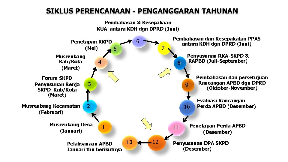 SIKLUS PERENCANAAN - PENGANGGARAN TAHUNAN Pembahasan & Kesepakaan KUA antara KDH dgn DPRD (Juni)