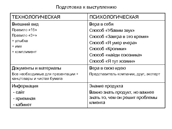 Подготовка к выступлению ТЕХНОЛОГИЧЕСКАЯ ПСИХОЛОГИЧЕСКАЯ Внешний вид Правило « 15» Правило « 3+» +