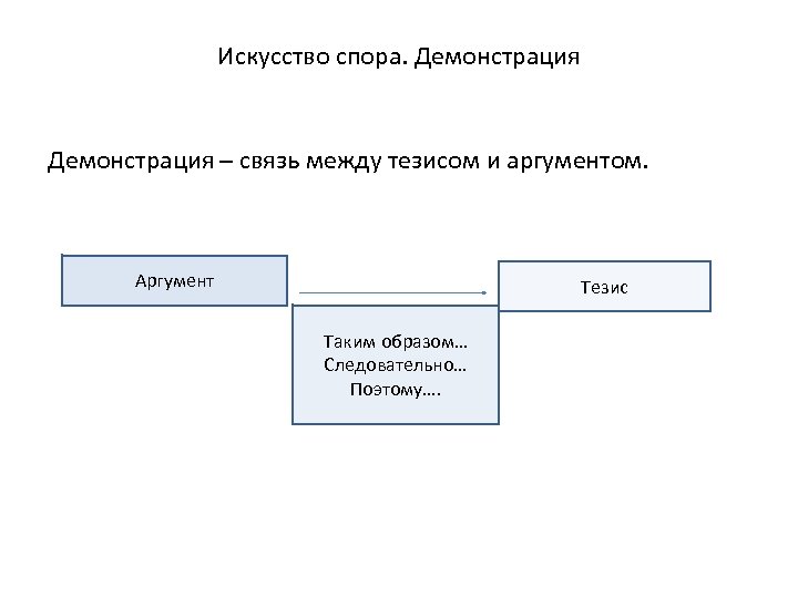 Искусство спора. Демонстрация – связь между тезисом и аргументом. Аргумент Тезис Таким образом… Следовательно…