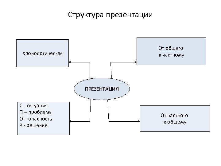 Структура презентации От общего к частному Хронологическая ПРЕЗЕНТАЦИЯ С - ситуация П – проблема