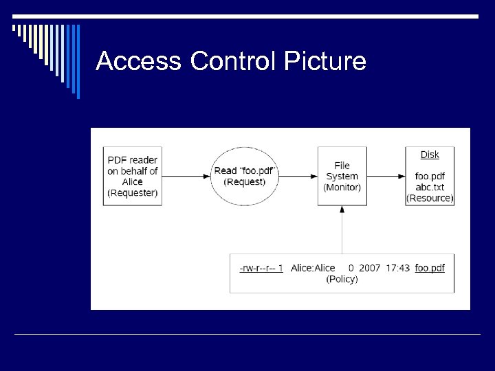 Access Control Picture 