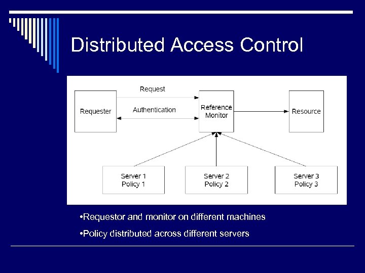 Distributed Access Control • Requestor and monitor on different machines • Policy distributed across