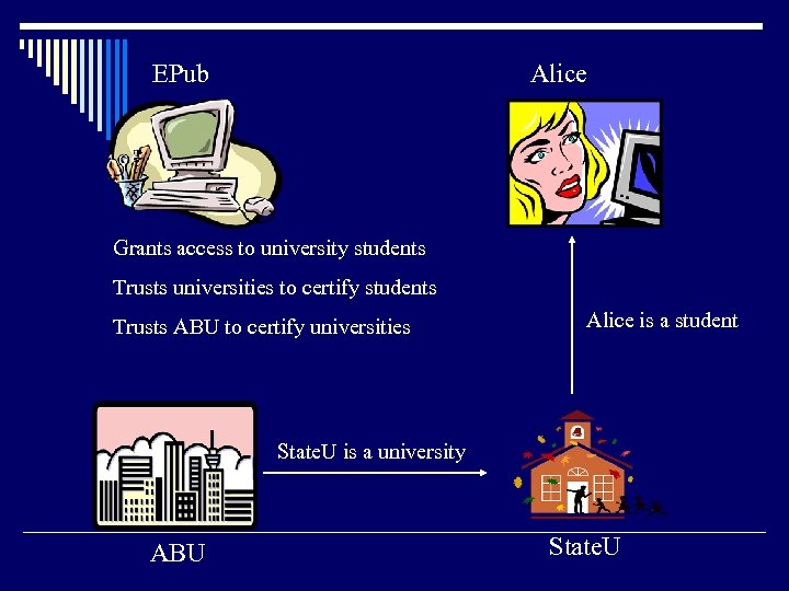 EPub Alice Grants access to university students Trusts universities to certify students Trusts ABU