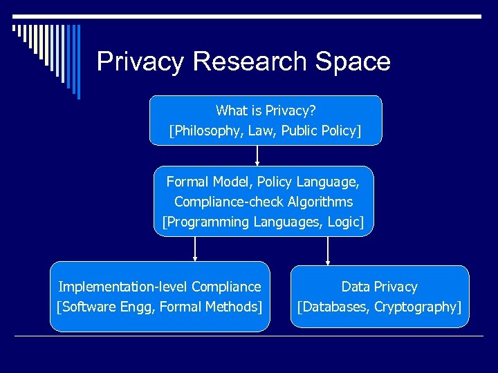 Privacy Research Space What is Privacy? [Philosophy, Law, Public Policy] Formal Model, Policy Language,