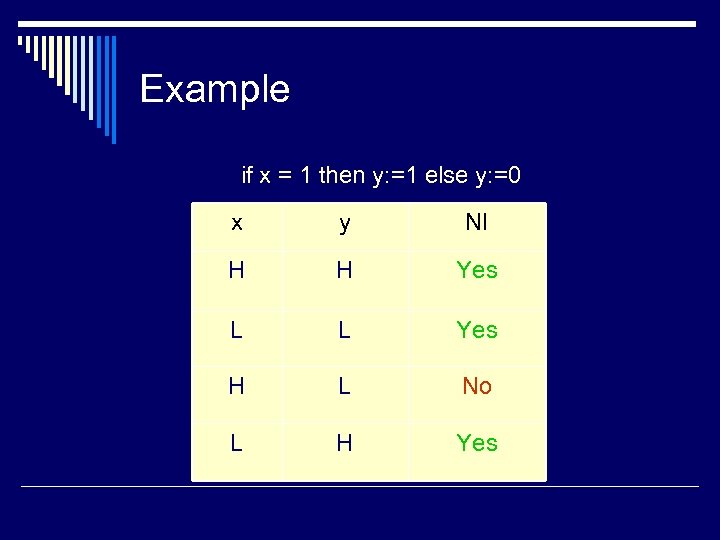 Example if x = 1 then y: =1 else y: =0 x y NI