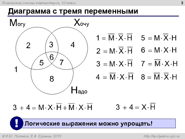 3 Логические основы компьютеров, 10 класс Диаграмма с тремя переменными Хочу Могу 3 2