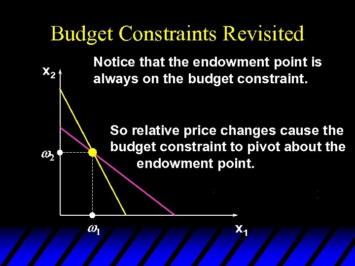 Budget Constraints Revisited x 2 Notice that the endowment point is always on the