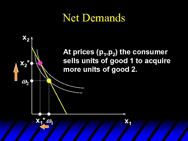 Net Demands x 2 At prices (p 1, p 2) the consumer sells units