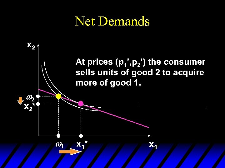 Net Demands x 2 At prices (p 1’, p 2’) the consumer sells units