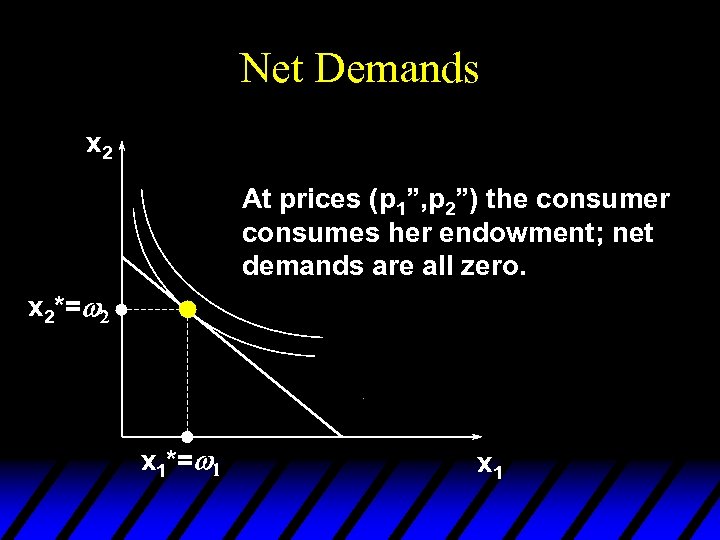 Net Demands x 2 At prices (p 1”, p 2”) the consumer consumes her