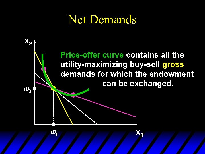 Net Demands x 2 Price-offer curve contains all the utility-maximizing buy-sell gross demands for