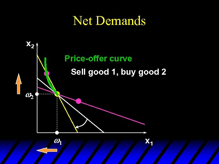 Net Demands x 2 Price-offer curve Sell good 1, buy good 2 w 1