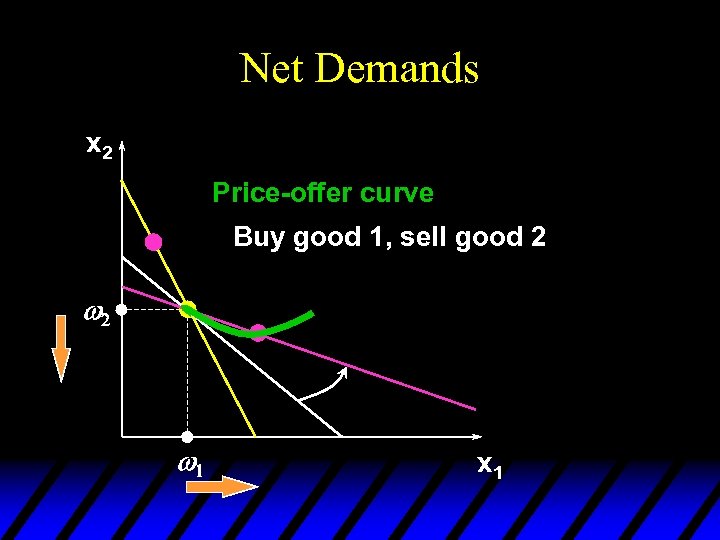 Net Demands x 2 Price-offer curve Buy good 1, sell good 2 w 1