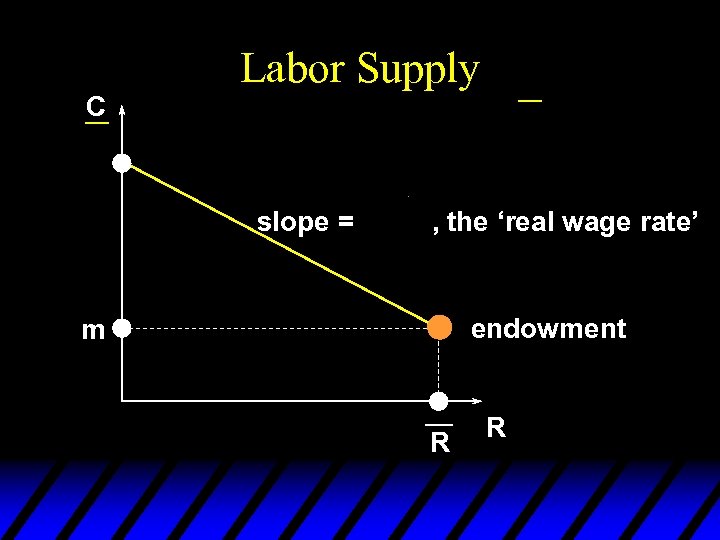 C ¾ Labor Supply slope = ¾ , the ‘real wage rate’ endowment m