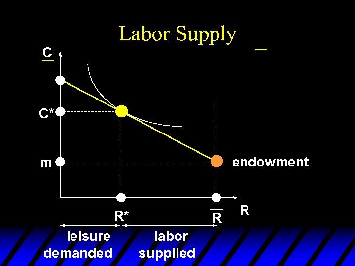 C ¾ Labor Supply ¾ C* endowment m ¾ R* leisure demanded R labor