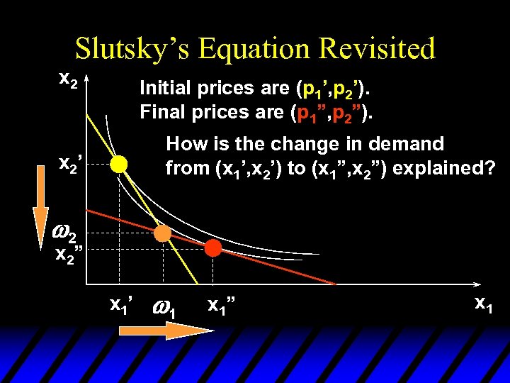 Slutsky’s Equation Revisited x 2 Initial prices are (p 1’, p 2’). Final prices