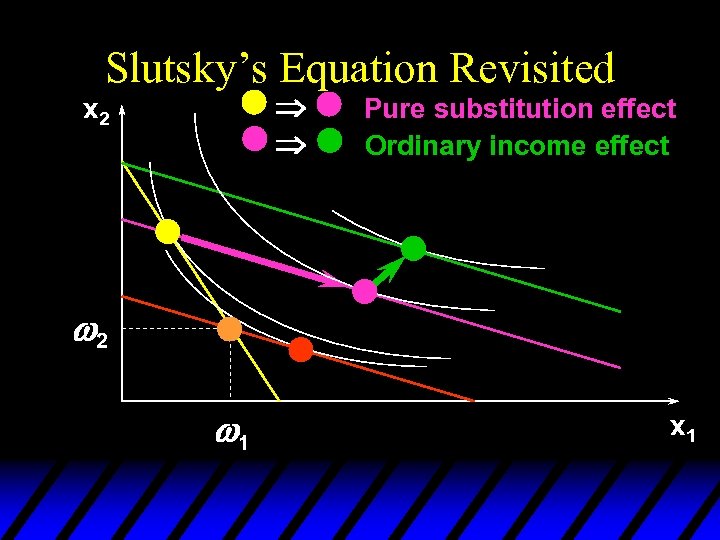 Slutsky’s Equation Revisited Þ Þ x 2 Pure substitution effect Ordinary income effect w