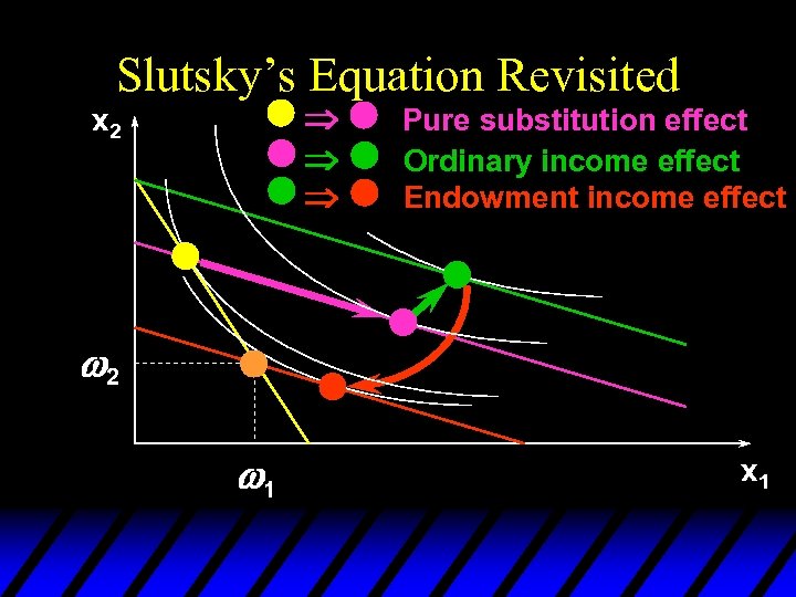 Slutsky’s Equation Revisited Þ Þ Þ x 2 Pure substitution effect Ordinary income effect