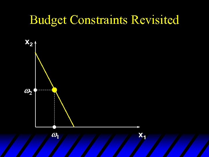 Budget Constraints Revisited x 2 w 1 x 1 