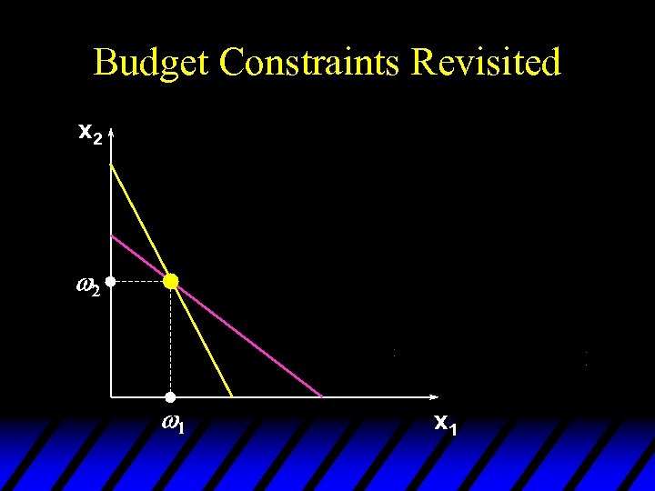 Budget Constraints Revisited x 2 w 1 x 1 