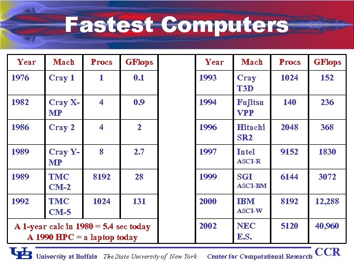 Fastest Computers Year Mach Procs GFlops 1976 Cray 1 1 0. 1 1993 1982