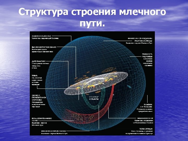 Схема строения галактики