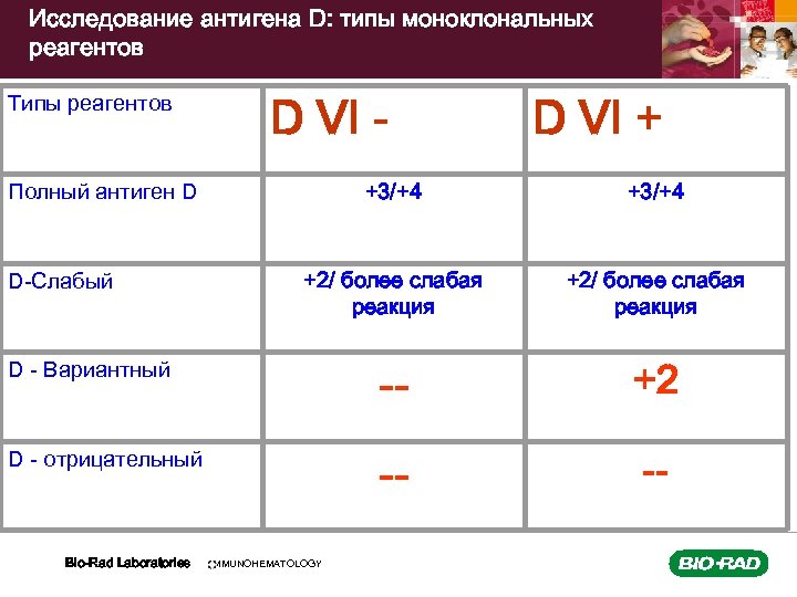 Исследование антигена D: типы моноклональных реагентов Типы реагентов D VI - Полный антиген D