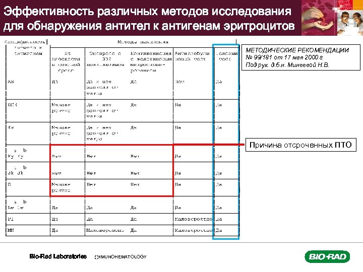 Эффективность различных методов исследования для обнаружения антител к антигенам эритроцитов МЕТОДИЧЕСКИЕ РЕКОМЕНДАЦИИ № 99/181