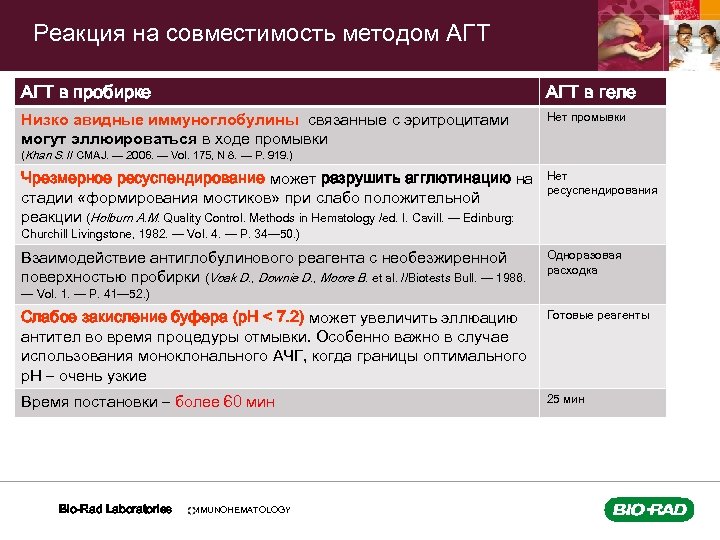 Реакция на совместимость методом АГТ в пробирке АГТ в геле Низко авидные иммуноглобулины связанные