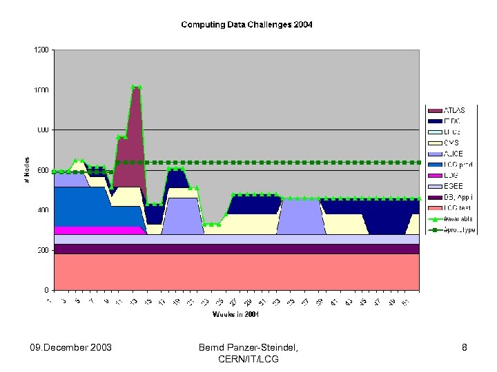 09. December 2003 Bernd Panzer-Steindel, CERN/IT/LCG 8 