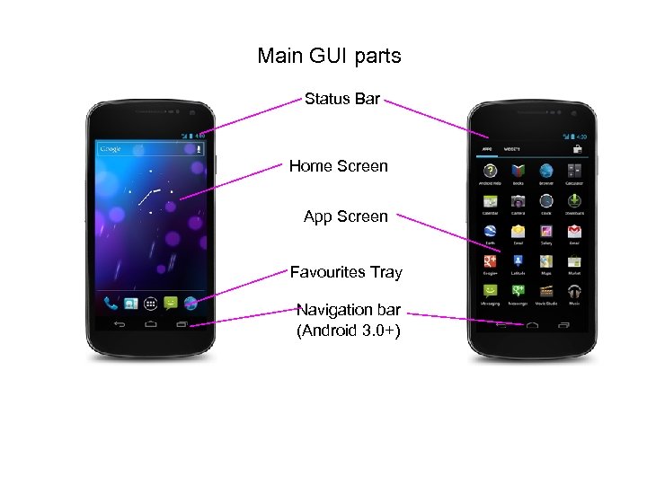 Main GUI parts Status Bar Home Screen App Screen Favourites Tray Navigation bar (Android