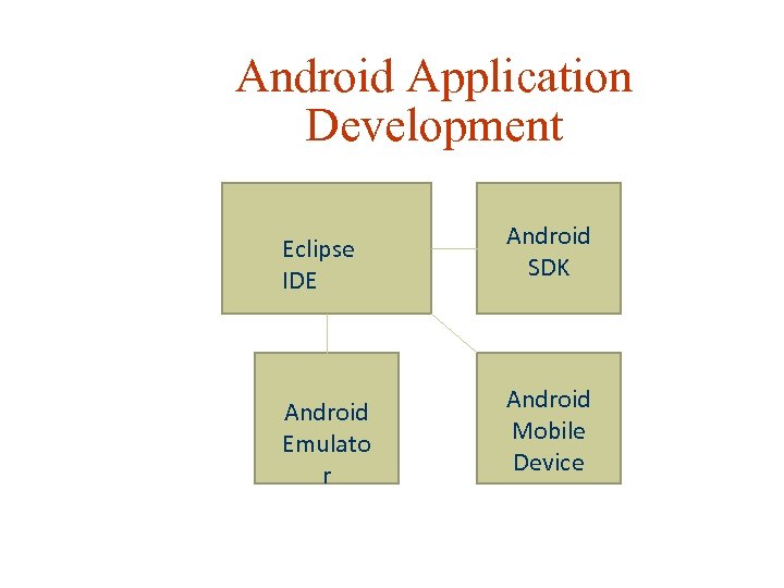 Android Application Development Eclipse IDE Android SDK Android Emulato r Android Mobile Device 