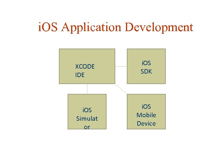 i. OS Application Development XCODE IDE i. OS SDK i. OS Simulat or i.
