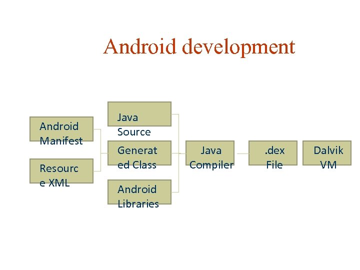 Android development Android Manifest Resourc e XML Java Source Generat ed Class Android Libraries