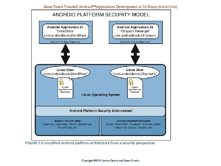 Sams Teach Yourself Android™Application Development in 24 Hours (0321673352) FIGURE 5. 6 Simplified Android