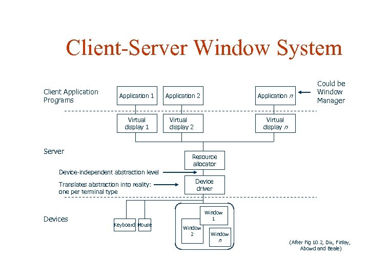 Client-Server Window System Client Application Programs Application 1 Application 2 Application n Virtual display