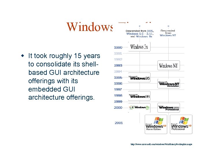 Windows Timeline w It took roughly 15 years to consolidate its shellbased GUI architecture