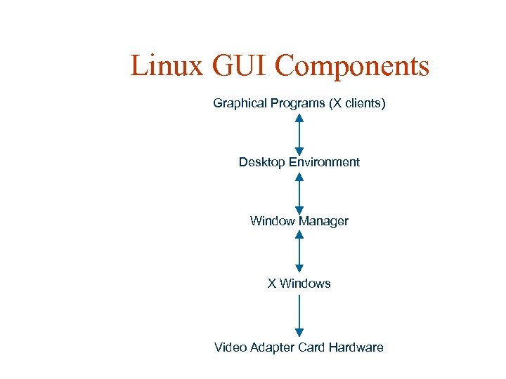 Linux GUI Components Graphical Programs (X clients) Desktop Environment Window Manager X Windows Video