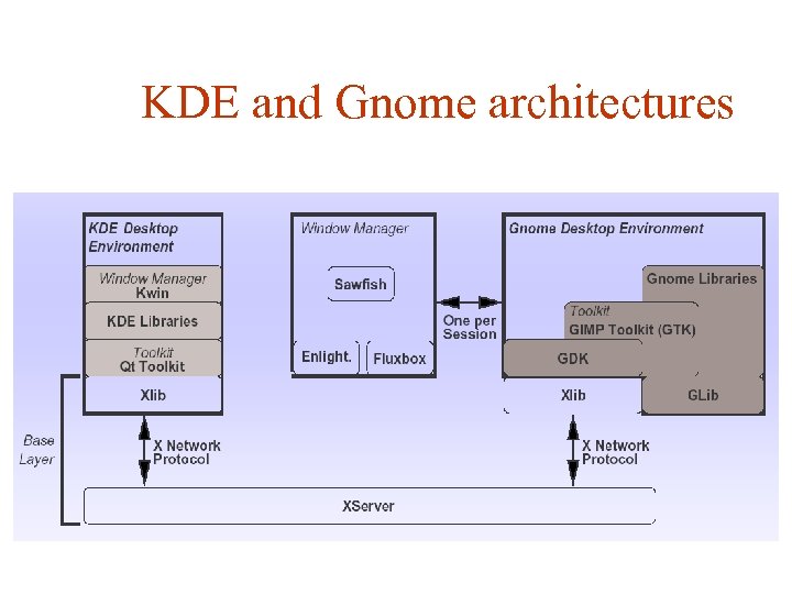 KDE and Gnome architectures 