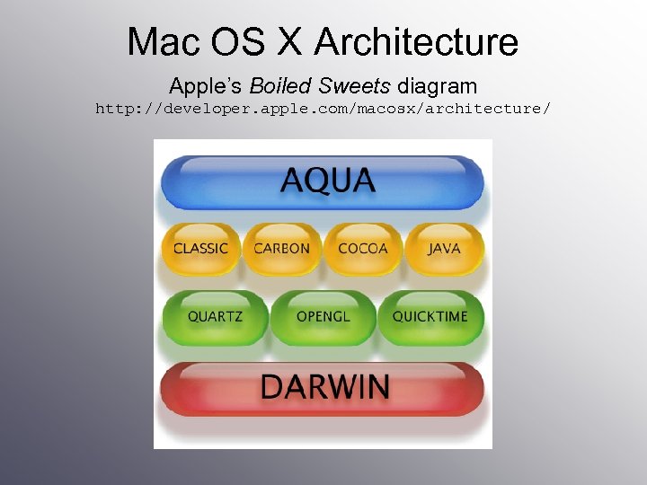 Mac OS X Architecture Apple’s Boiled Sweets diagram http: //developer. apple. com/macosx/architecture/ 