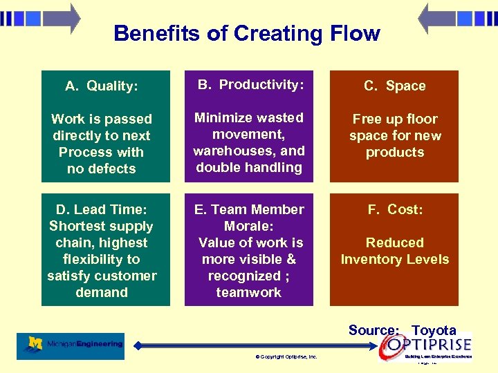 Benefits of Creating Flow A. Quality: B. Productivity: C. Space Work is passed directly