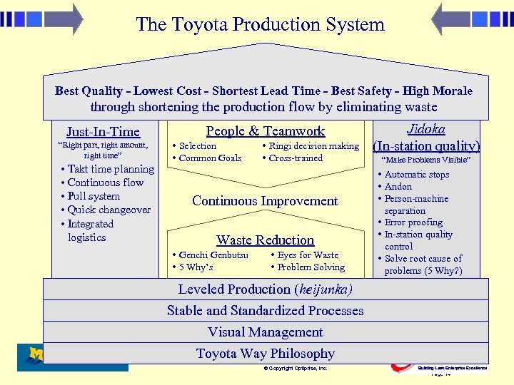The Toyota Production System Best Quality - Lowest Cost - Shortest Lead Time -