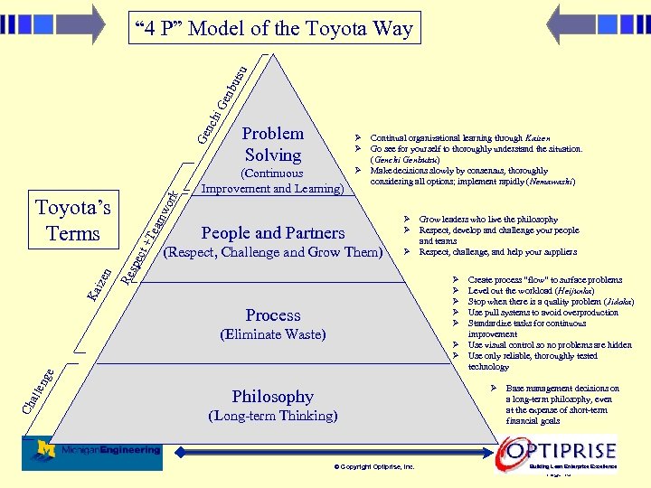 Te am w ct + spe Problem Solving (Continuous Improvement and Learning) Continual organizational