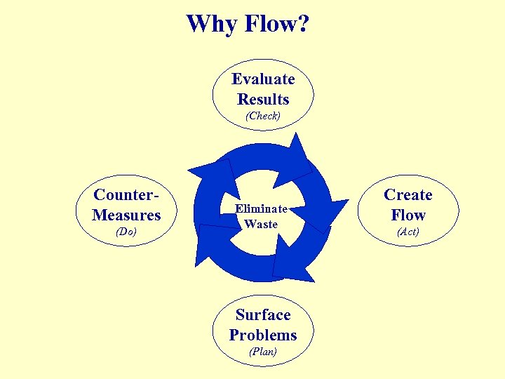 Why Flow? Evaluate Results (Check) Counter. Measures (Do) Eliminate Waste Surface Problems (Plan) Create