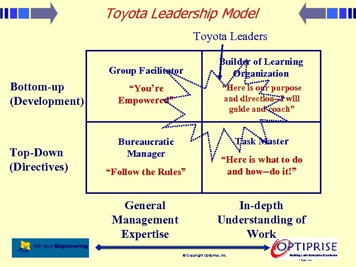 Toyota Leadership Model Toyota Leaders Group Facilitator Bottom-up (Development) Top-Down (Directives) Builder of Learning