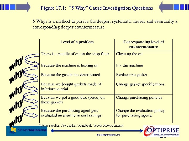 Figure 17. 1: “ 5 Why” Cause Investigation Questions 5 Whys is a method