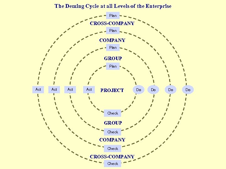 The Deming Cycle at all Levels of the Enterprise Plan CROSS-COMPANY Plan GROUP Plan