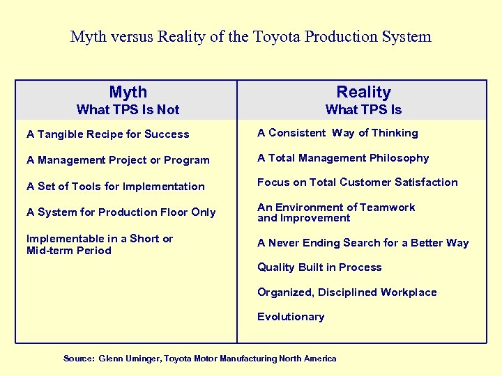 Myth versus Reality of the Toyota Production System Myth Reality What TPS Is Not